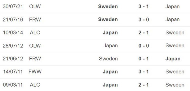 Nhận định, nhận định bóng đá nữ Nhật Bản vs Thụy Điển (14h30, 11/8), tứ kết World Cup nữ 2023 - Ảnh 3.