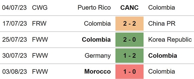 Nhận định, nhận định bóng đá nữ Colombia vs nữ Jamaica (15h00, 8/8), World Cup nữ 2023 - Ảnh 4.