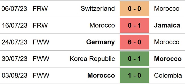 Nhận định, nhận định bóng đá nữ Pháp vs nữ Maroc (18h00, 8/8), World Cup nữ 2023 vòng 1/8 - Ảnh 5.