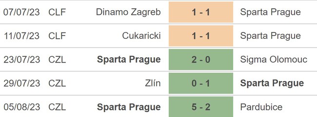 Nhận định, nhận định bóng đá Copenhagen vs Sparta Praha (01h00, 9/8), vòng sơ loại Cúp C1 châu Âu - Ảnh 4.
