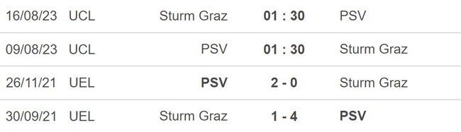 Nhận định, nhận định bóng đá PSV vs Sturm Graz (01h30, 9/8), vòng sơ loại Cúp C1 châu Âu - Ảnh 5.