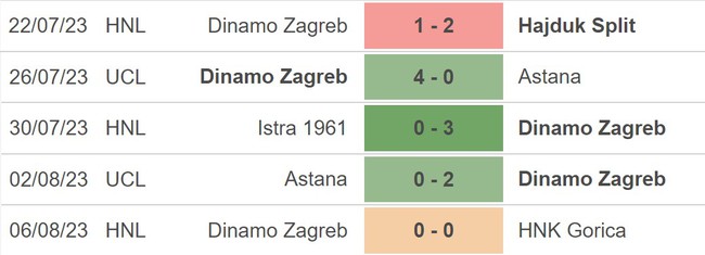 Nhận định, nhận định bóng đá AEK Athens vs Dinamo Zagreb (01h45, 9/8), vòng sơ loại Cúp C1 châu Âu - Ảnh 3.