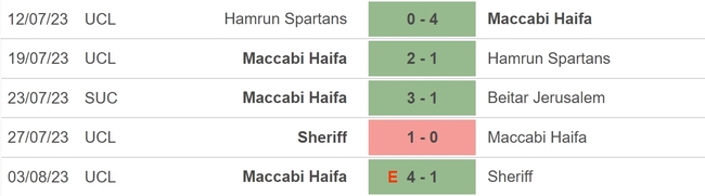 Nhận định, nhận định bóng đá Slovan Bratislava vs Maccabi Haifa (01h30, 10/8), vòng sơ loại Champions League - Ảnh 4.