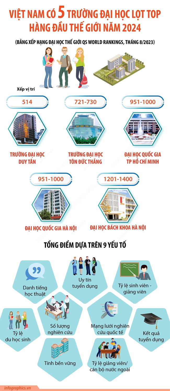 Việt Nam có 5 trường đại học lọt top hàng đầu thế giới năm 2024 - Ảnh 1.