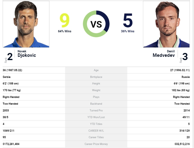 Nhận định Djokovic vs Medvedev, chung kết US Open 2023: Vinh quang cho người bản lĩnh hơn - Ảnh 2.