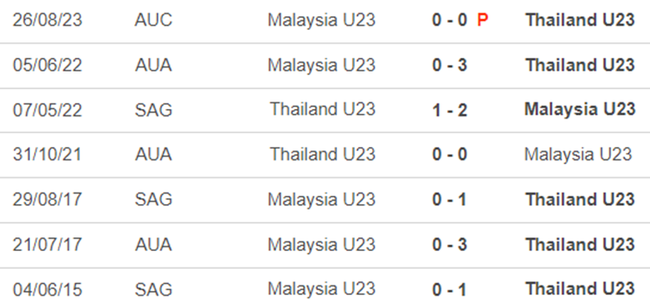 Thành tích đối đầu U23 Thái Lan vs U23 Malaysia
