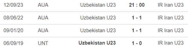 Thành tích đối đầu U23 Uzbekistan vs U23 Iran