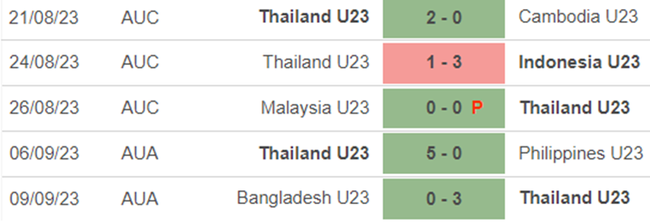 Phong độ U23 Thái Lan