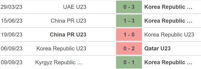 Nhận định bóng đá U23 Hàn Quốc vs U23 Myanmar (18h00, 12/9), vòng loại U23 châu Á 2024 - Ảnh 3.