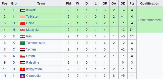 Bảng xếp hạng vòng loại U23 châu Á (chung cuộc) - Ảnh 4.