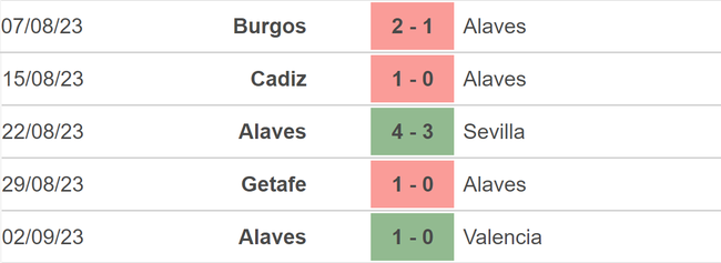 Nhận định bóng đá Vallecano vs Alaves (02h00, 16/9), vòng 5 La Liga - Ảnh 4.