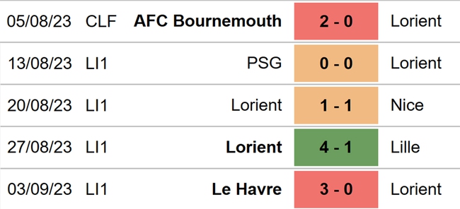 Nhận định bóng đá Lorient vs Monaco (18h00, 17/9), Ligue 1 vòng 5  - Ảnh 4.