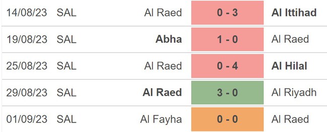 Nhận định bóng đá Al Raed vs Al Nassr (20h30, 16/9), vòng 6 Saudi League - Ảnh 4.