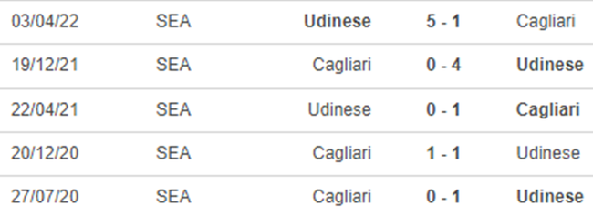 Lịch sử đối đầu Cagliari vs Udinese