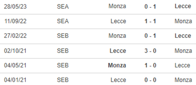 Lịch sử đối đầu Monza vs Lecce