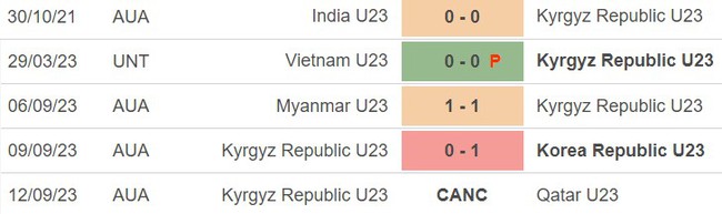 Nhận định bóng đá Olympic Indonesia vs Olympic Kyrgyzstan (18h30, 19/9), ASIAD 2023 - Ảnh 3.