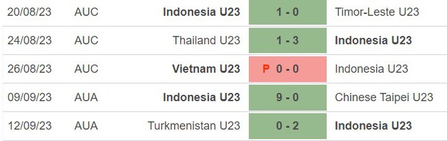 Nhận định bóng đá Olympic Indonesia vs Olympic Kyrgyzstan (18h30, 19/9), ASIAD 2023 - Ảnh 2.