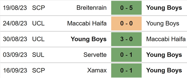 Nhận định bóng đá Young Boys vs Leipzig (23h45, 19/9), vòng bảng Cúp C1 - Ảnh 3.