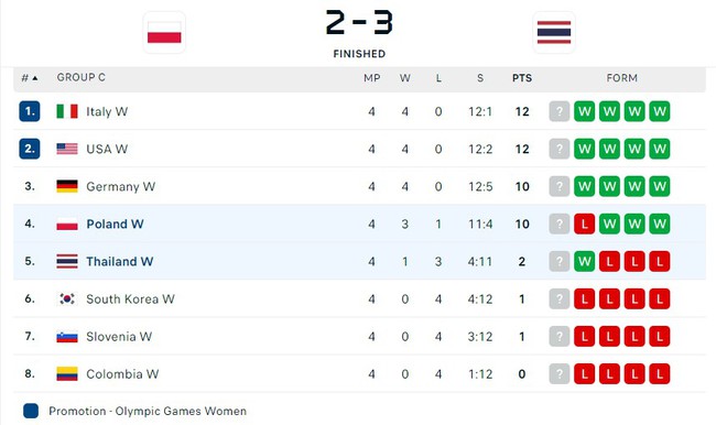 ĐT Thái Lan tạo địa chấn khi thắng đội hạng 7 thế giới sau màn rượt đuổi kịch tính - Ảnh 4.