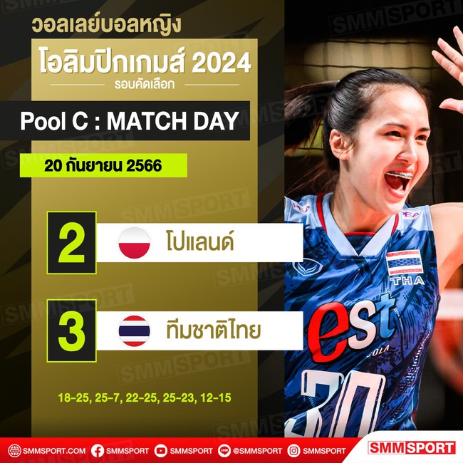 Tuyển bóng chuyền nữ Thái Lan đánh bại Ba Lan 3-2 ở vòng loại Olympic Paris