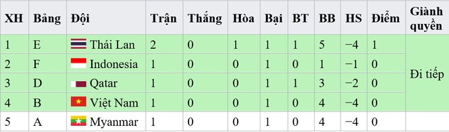 Cục diện bảng B: Olympic Việt Nam thua đau, cơ hội đi tiếp đang dần hẹp đi - Ảnh 4.