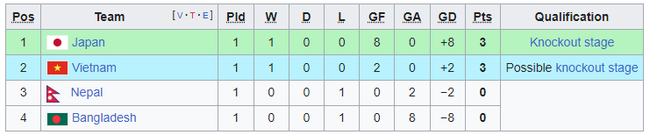 TRỰC TIẾP bóng đá Nữ Việt Nam vs Bangladesh (15h00, 25/9), ASIAD 2023 - Ảnh 1.