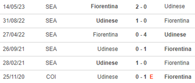 Lịch sử đối đầu Udinese vs Fiorentina
