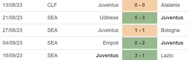 Nhận định bóng đá Sassuolo vs Juventus (23h00, 23/9), Serie A vòng 5  - Ảnh 4.