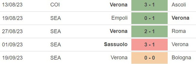 Nhận định bóng đá Milan vs Verona (20h00, 23/9), Serie A vòng 5  - Ảnh 4.