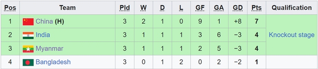 Bảng xếp hạng bóng đá nam ASIAD 2023 (chung cuộc) - Ảnh 2.