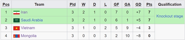 Bảng xếp hạng bóng đá nam ASIAD 2023 (chung cuộc) - Ảnh 3.