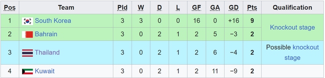 Bảng xếp hạng bóng đá nam ASIAD 2023 (chung cuộc) - Ảnh 6.