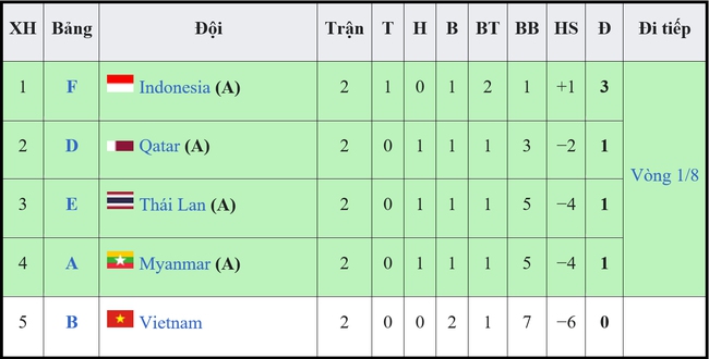Bảng xếp hạng bóng đá nam ASIAD 2023 (chung cuộc) - Ảnh 8.