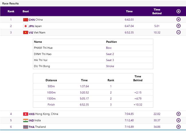 ASIAD 2023: Rowing giành huy chương đầu tiên cho Đoàn Thể thao Việt Nam - Ảnh 3.