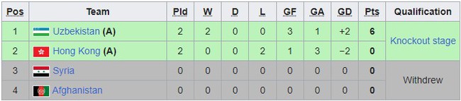 Bảng xếp hạng bóng đá nam ASIAD 2023 (chung cuộc) - Ảnh 4.