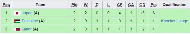 Bảng xếp hạng bóng đá nam ASIAD 2023 (chung cuộc) - Ảnh 5.