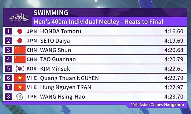 Trực tiếp kết quả thi đấu đoàn TTVN tại ASIAD 2023 hôm nay (26/9): Bơi lội đã có 2 VĐV vào chung kết - Ảnh 2.