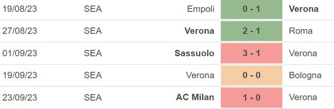 Nhận định bóng đá Verona vs Atalanta (23h30, 27/9), Serie A vòng 6 - Ảnh 3.