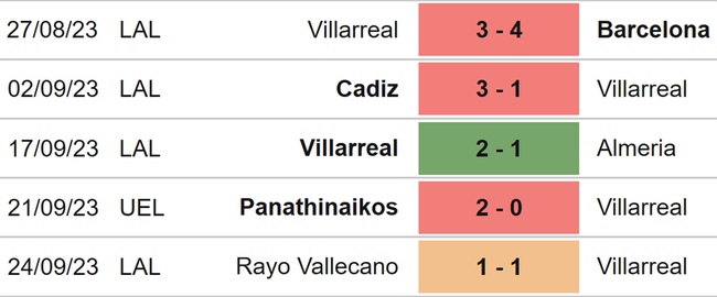 Nhận định bóng đá Villarreal vs Girona (00h00, 28/9), La Liga vòng 7 - Ảnh 4.