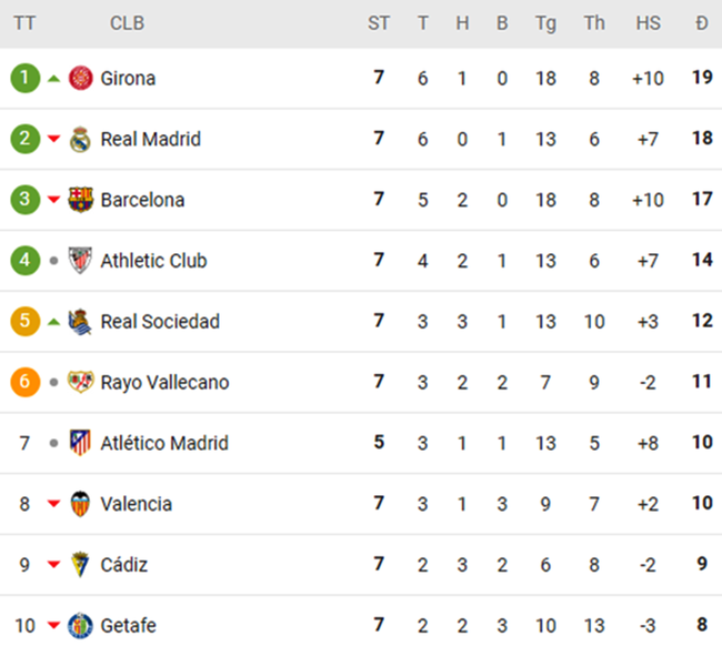 Bellingham dự bị, Real Madrid vẫn thắng Las Palmas, vượt mặt Barca ở La Liga - Ảnh 3.