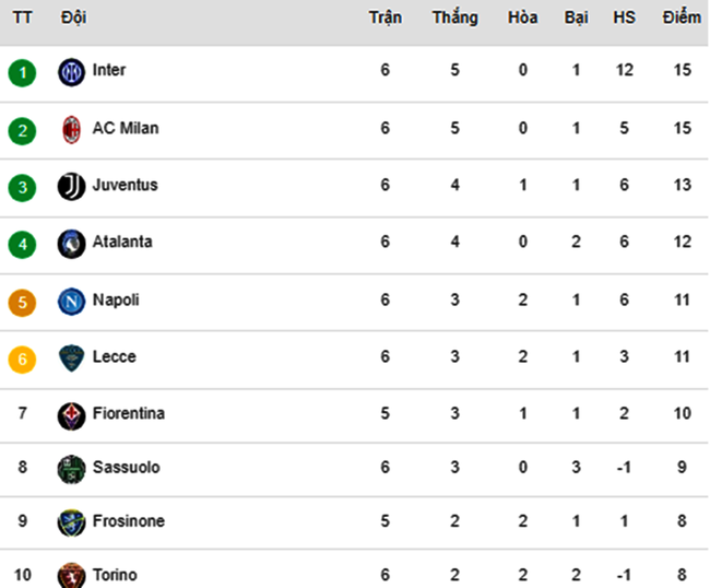 Vòng 6 Serie A, Inter Milan bất ngờ gục ngã ngay trên sân nhà - Ảnh 3.