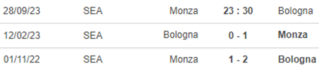 Lịch sử đối đầu Monza vs Bologna