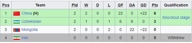 Bảng xếp hạng các đội nhì môn bóng đá nữ ASIAD 2023 (chung cuộc) - Ảnh 4.