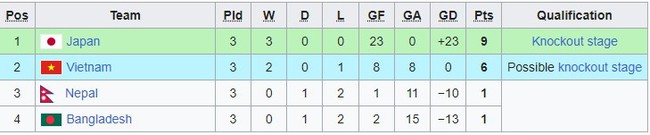Bảng xếp hạng các đội nhì môn bóng đá nữ ASIAD 2023 (cập nhật) - Ảnh 6.