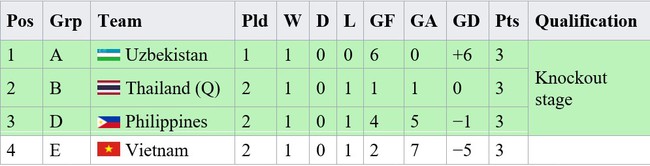 Bảng xếp hạng các đội nhì môn bóng đá nữ ASIAD 2023 (chung cuộc) - Ảnh 2.