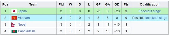Bảng xếp hạng chung cuộc bóng đá nữ ASIAD 2023: Việt Nam nhì bảng - Ảnh 5.