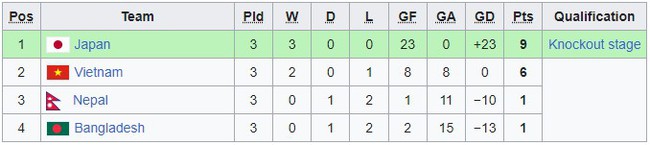 Bảng xếp hạng các đội nhì môn bóng đá nữ ASIAD 2023 (chung cuộc) - Ảnh 7.