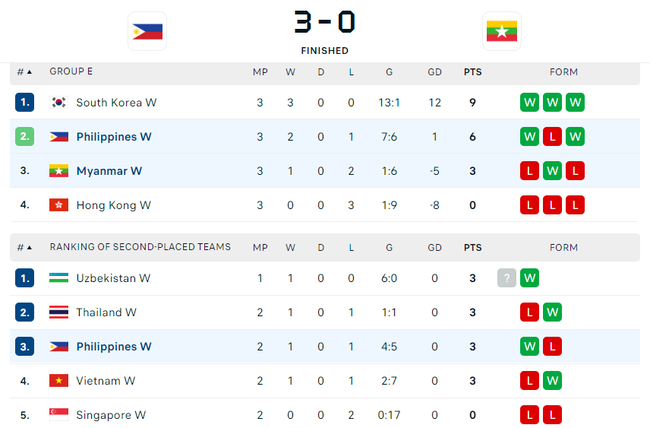 Nhà vô địch Đông Nam Á thắng trận quyết định, ĐT nữ Việt Nam dừng chân ở vòng bảng ASIAD 2023 - Ảnh 3.