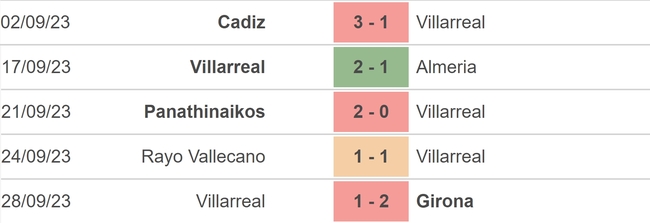 Nhận định bóng đá Getafe vs Villarreal (19h00, 30/9), vòng 8 La Liga - Ảnh 4.