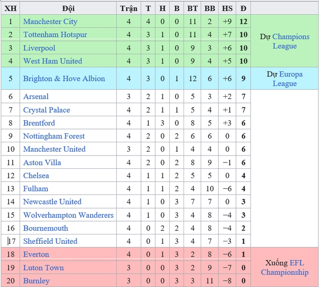 Bảng xếp hạng Ngoại hạng Anh vòng 4: Liverpool áp sát Man City - Ảnh 2.